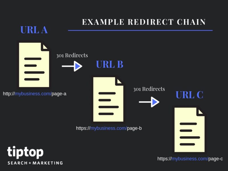 redirect chain example